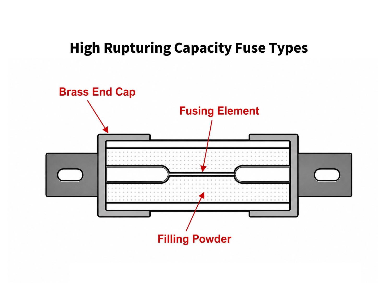 High Rupturing Capacity HRC fuse types for industrial electrical circuit protection