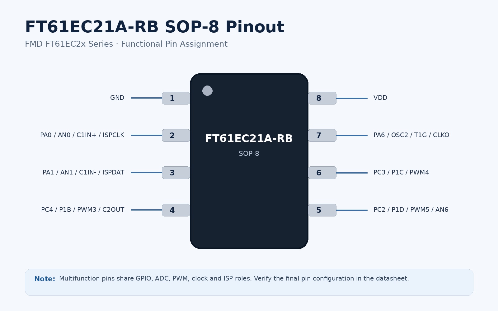 FT61EC21A-RB SOP-8 pinout diagram with ADC PWM and programming pins
