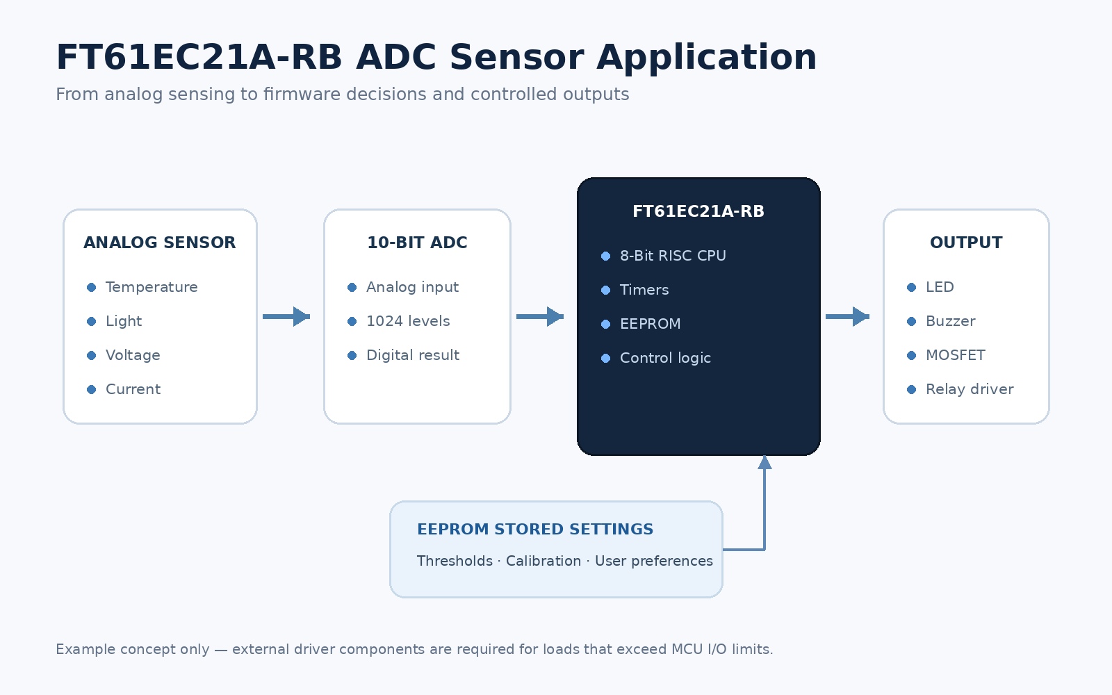 FT61EC21A-RB 10-bit ADC sensor monitoring application